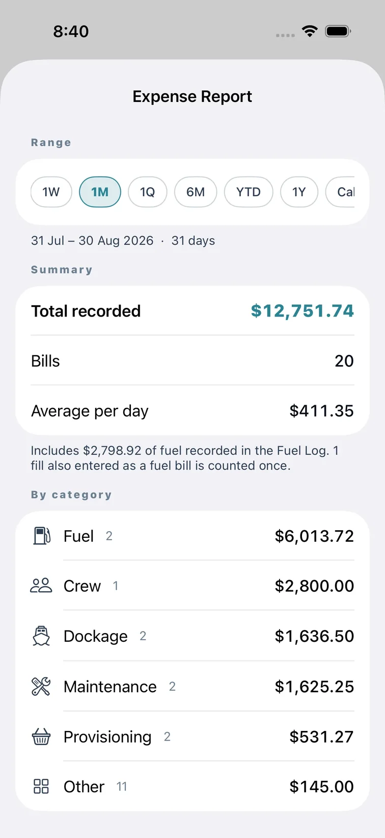 A month on the sample vessel: $12,751.74 across 20 bills, an average of $411.35 a day, broken out by category with fuel the largest line at $6,013.72.